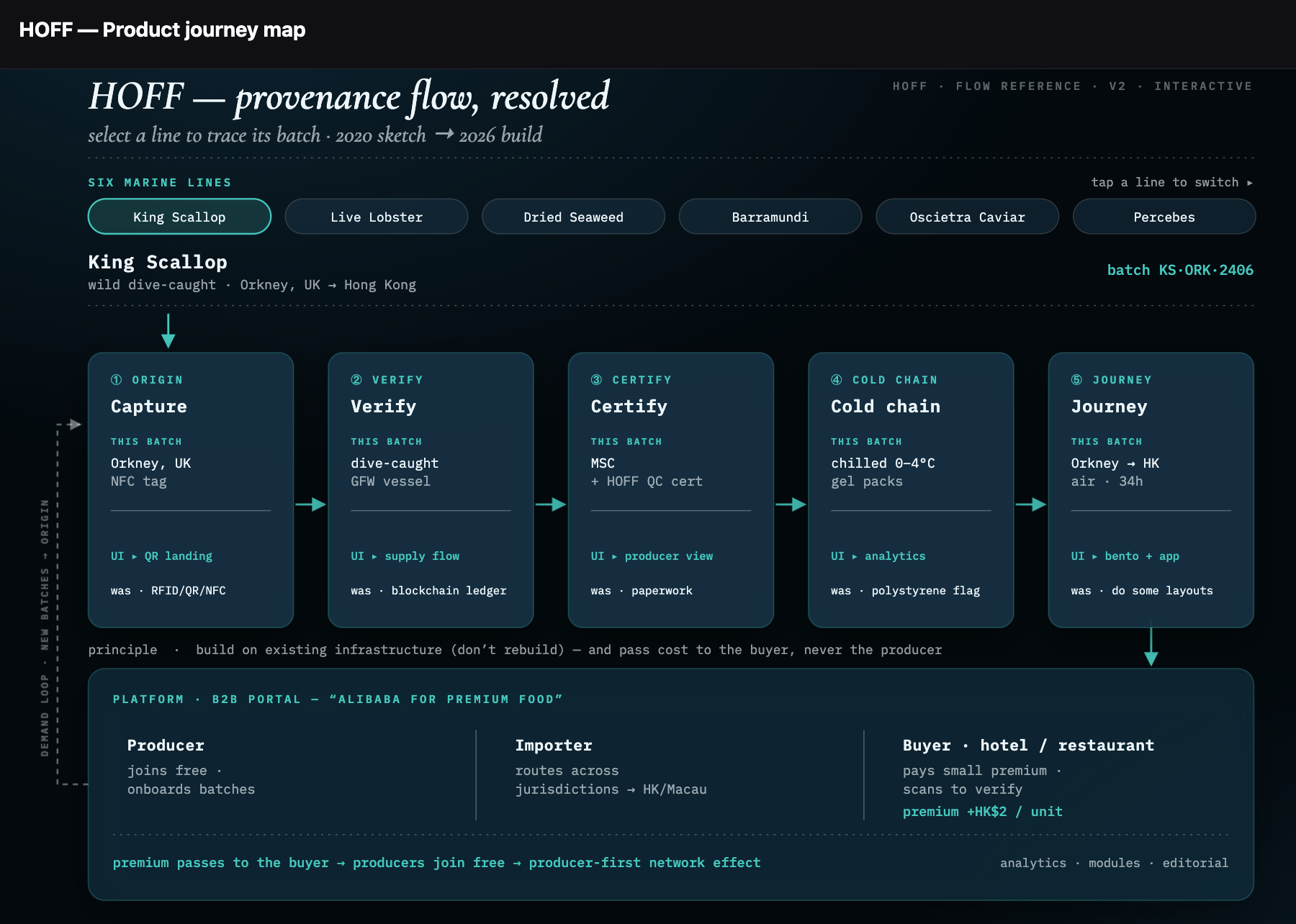 HOFF — product journey map: provenance flow from boat to buyer